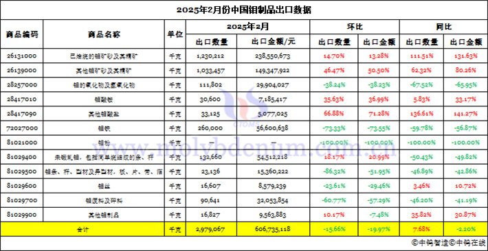 China's molybdenum product export data in February 2025