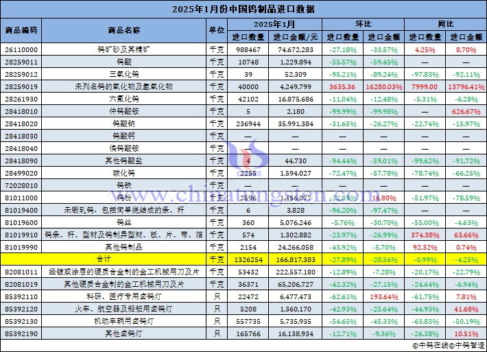 2025年1-2月份中国钨制品进口数据图片