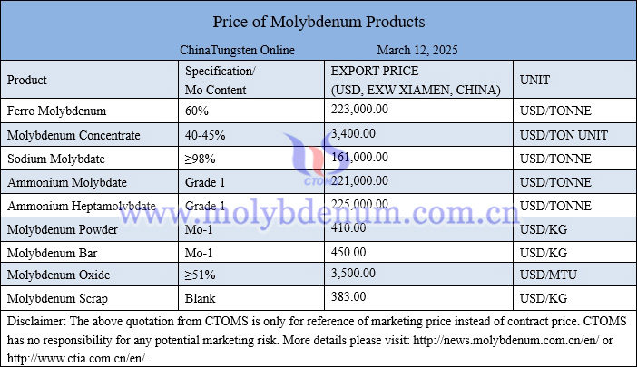 Molybdenum price picture