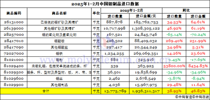 China's molybdenum product import data from January to February 2025