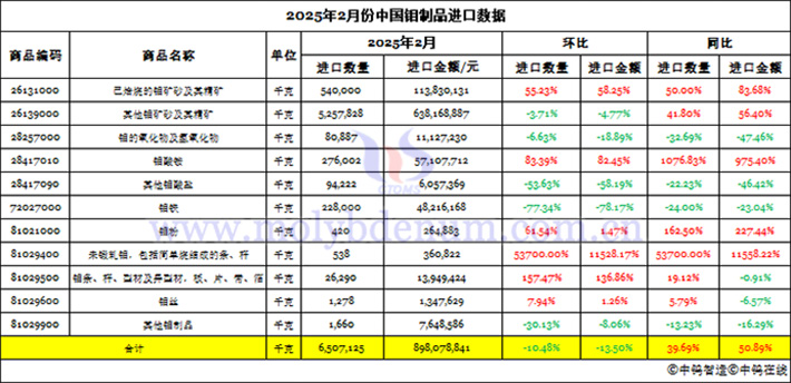 China's molybdenum product import data in February 2025