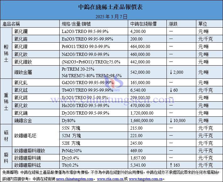 2025年3月7日稀土價格圖片