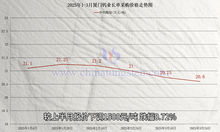 廈門鎢業2025年3月仲鎢酸銨長單採購價格