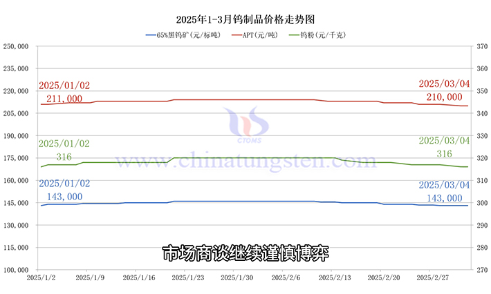 鎢製品價格走勢圖