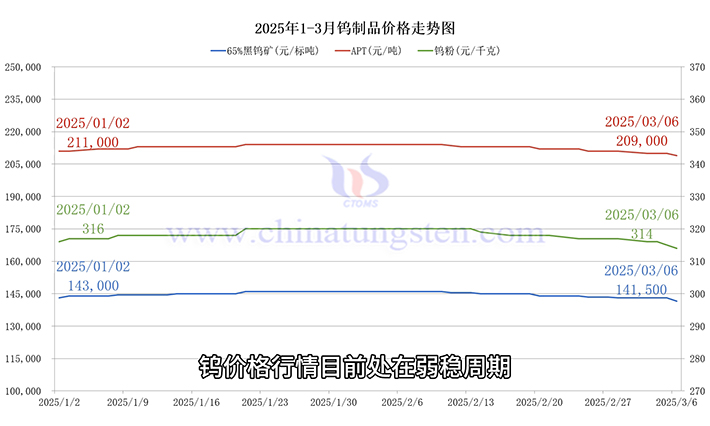 鎢制品價格走勢圖