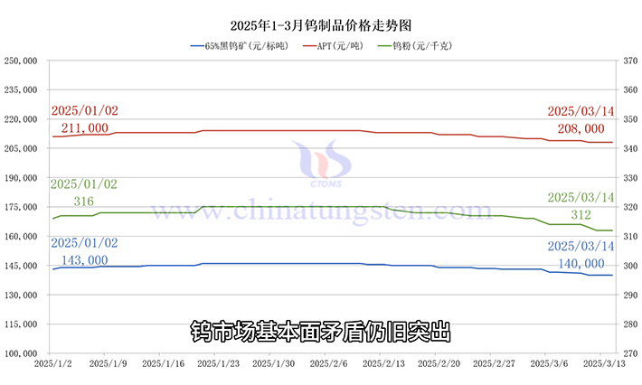 鎢制品價格走勢圖