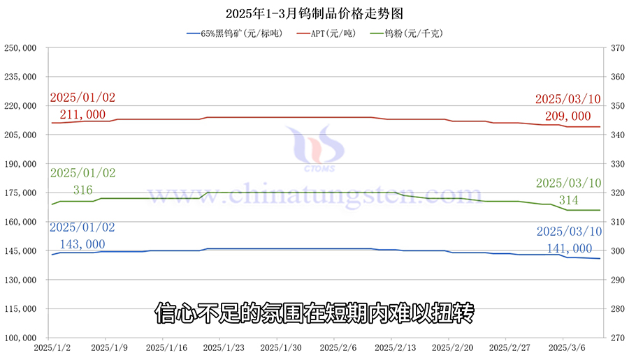 鎢製品價格走勢圖