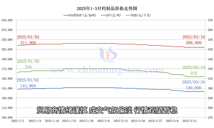 鎢製品價格走勢圖