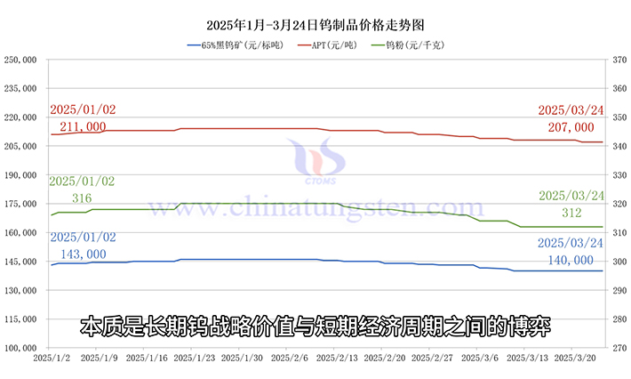 鎢製品價格走勢圖