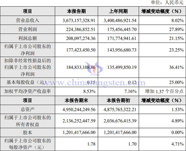 章源钨业2024年业绩公告