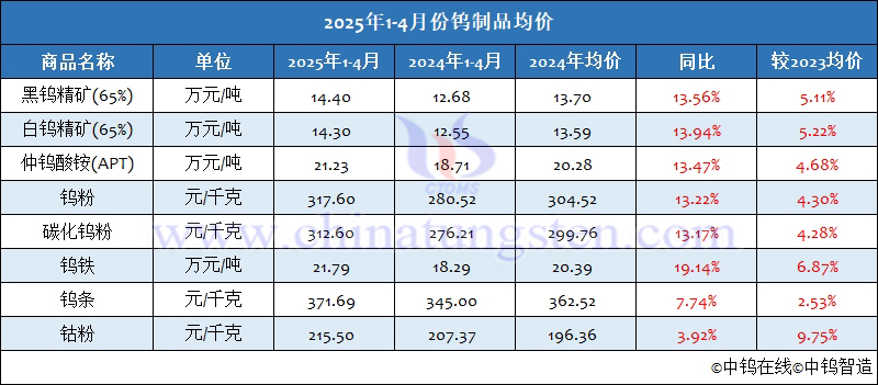 2025年1-4月份钨制品均价