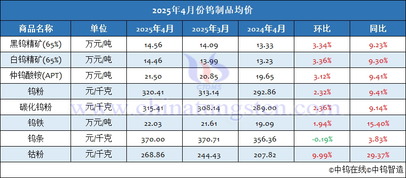 2025年4月份钨制品均价