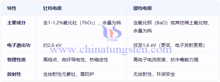 钡钨电极与钍钨电极的成分与基本特性对比