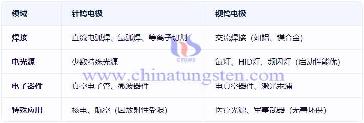 钡钨电极与钍钨电极的应用领域对比
