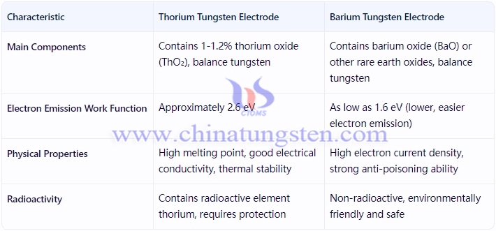 Comparison of Barium Tungsten Electrode and Thorium Tungsten Electrode