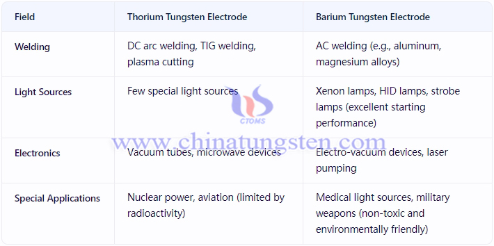 Comparison of Barium Tungsten Electrode and Thorium Tungsten Electrode