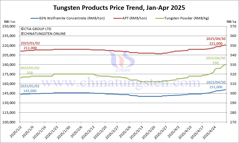 Price Trend of Tungsten Products in April 2025 Price Trend of Tungsten Products in April 2025