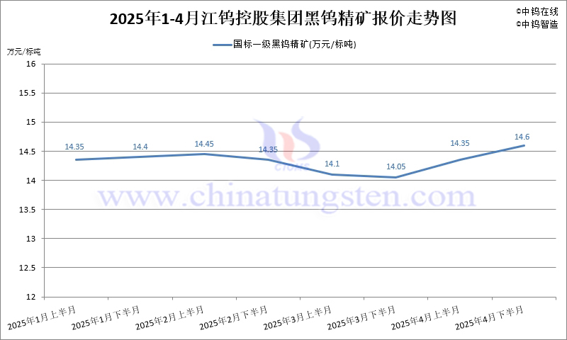 2025年4月份江钨集团长单报价走势图