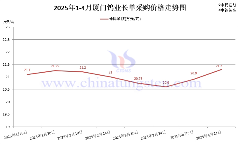 2025年4月份厦门钨业长单报价走势图