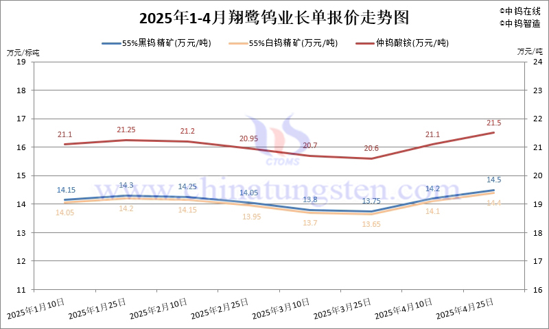 2025年4月份翔鹭钨业长单报价走势图