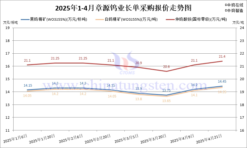 2025年4月份章源钨业长单报价走势图