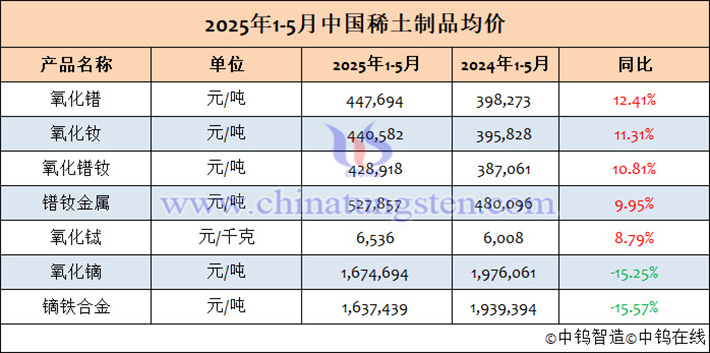 2025年1-5月中国稀土制品均价表