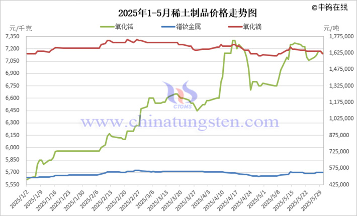 2025年1-5月稀土制品价格走势图 2025年1-5月稀土制品价格走势图