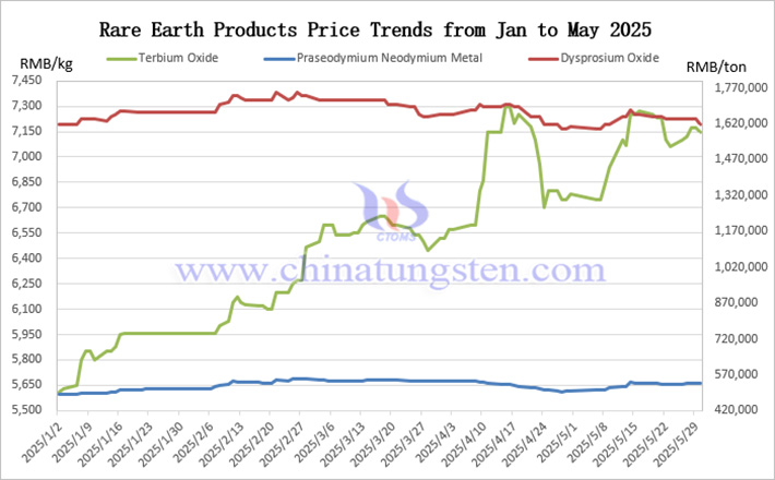 2025 January-May rare earth products price chart 2025 January-May rare earth products price chart