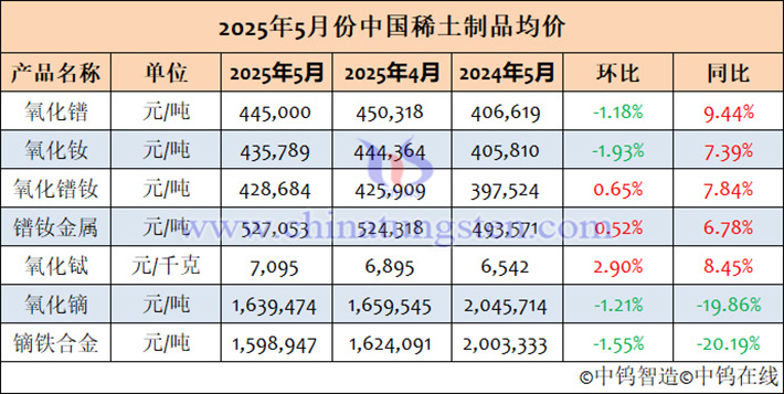 2025年5月中国稀土制品均价表