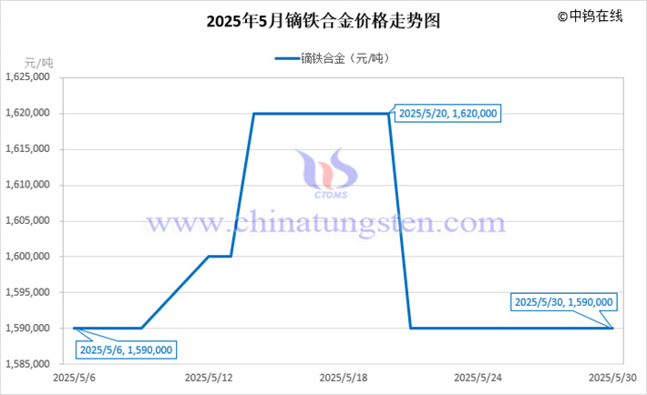 2025年5月镝铁合金价格走势图