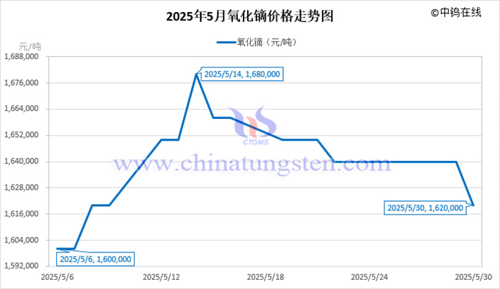 2025年5月氧化镝价格走势图