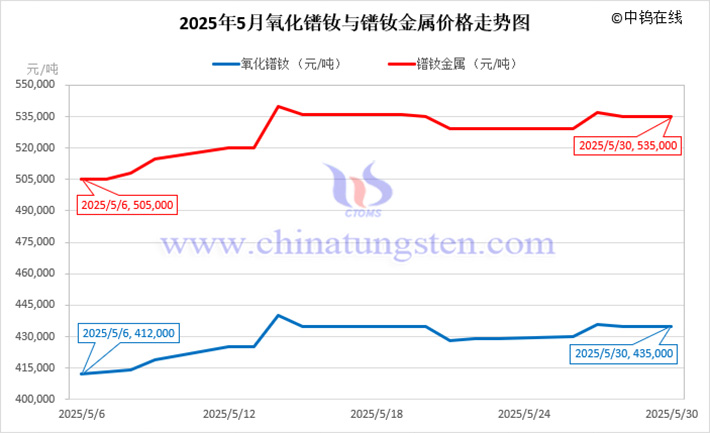 2025年5月氧化镨钕与镨钕金属价格走势图
