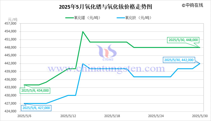 2025年5月氧化镨与氧化钕价格走势图