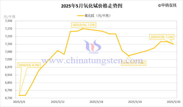 2025年5月氧化铽价格走势图
