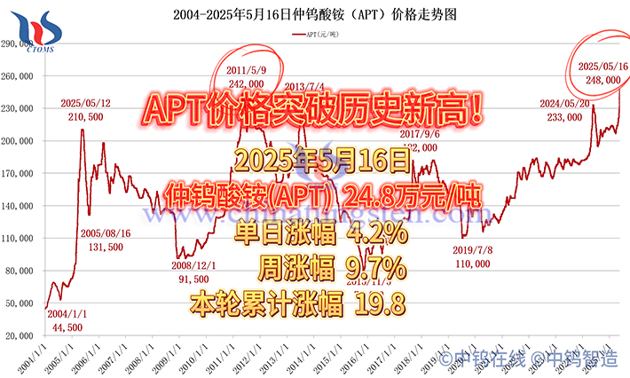 仲钨酸铵价格突破历史新高! 仲钨酸铵价格突破历史新高!