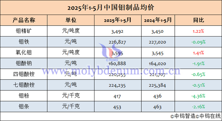 2025年1-5月中国钼制品均价表
