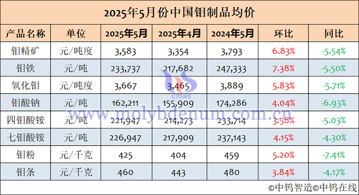 2025年5月中国钼制品均价表