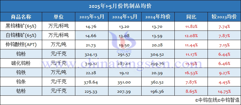 2025年1-5月份钨制品均价