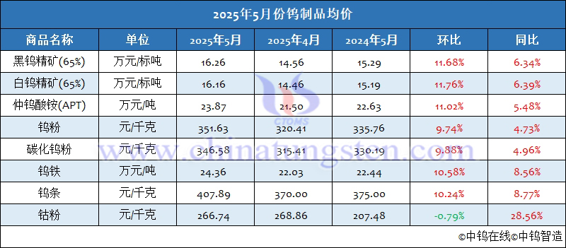 2025年5月份钨制品均价