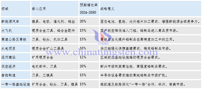 预估的主要硬质合金市场机遇及战略意义