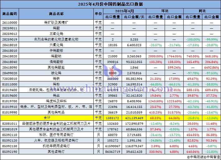 2025年4月份中國鎢製品出口量