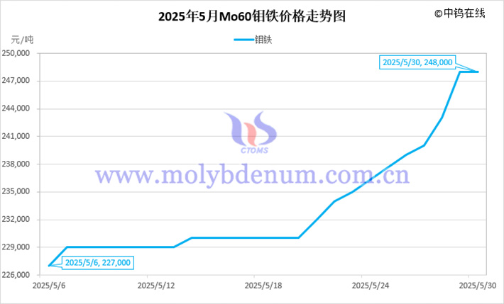 2025年5月钼铁价格走势图