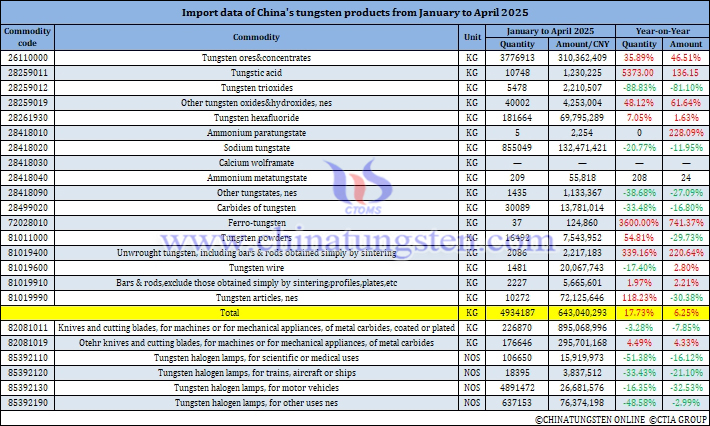 China’s Tungsten Products Imports from January to April 2025 China’s Tungsten Products Imports from January to April 2025