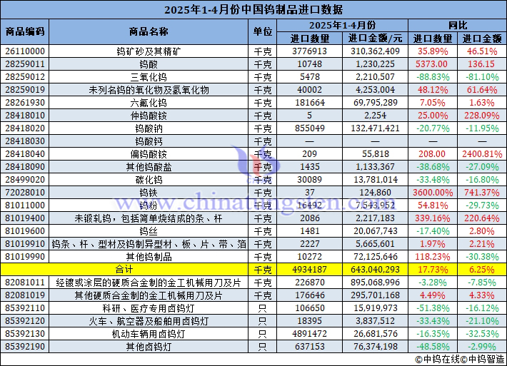 2025年1-4月份中國鎢製品進口量