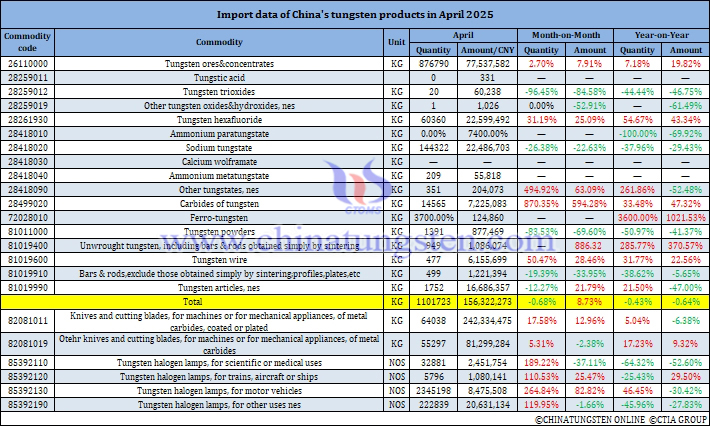 China’s Tungsten Products Imports in April 2025 China’s Tungsten Products Imports in April 2025