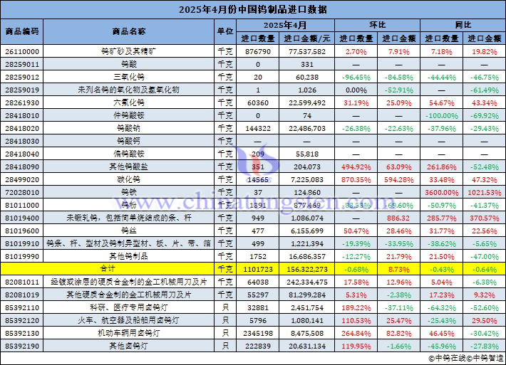 2025年4月份中國鎢製品進口量