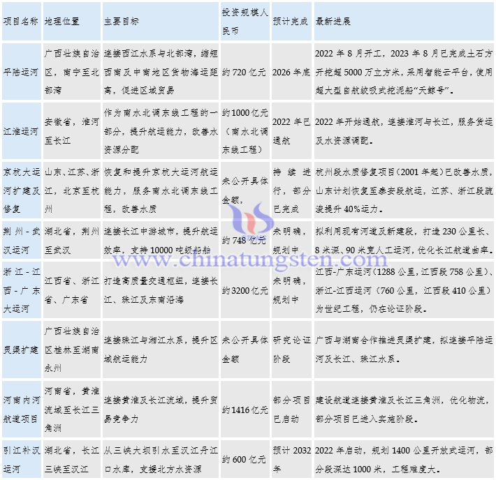 目前国内所有的运河项目清单