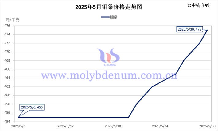 2025年5月钼条价格走势图