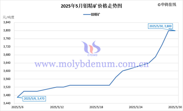 2025年5月钼精矿价格走势图