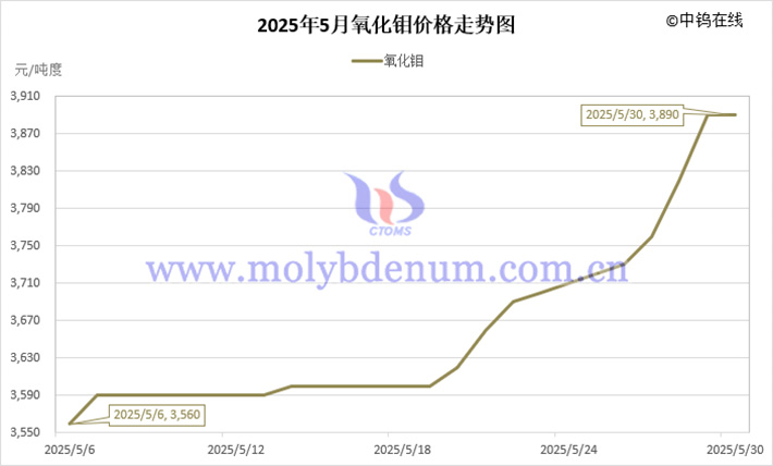 2025年5月氧化钼价格走势图